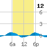  tide chart for Sunday, November 12, 2023