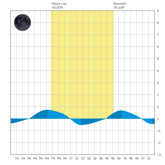  tide chart for Monday, November 13, 2023