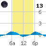  tide chart for Monday, November 13, 2023