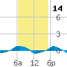  tide chart for Tuesday, November 14, 2023