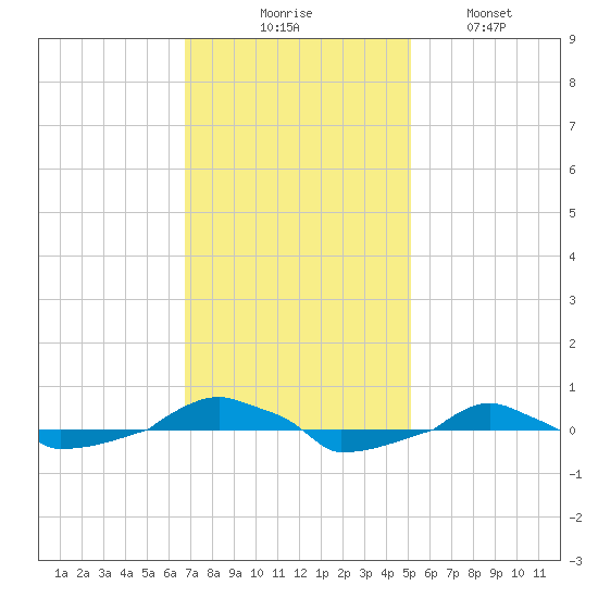  tide chart for Thursday, November 16, 2023