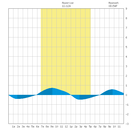  tide chart for Friday, November 17, 2023