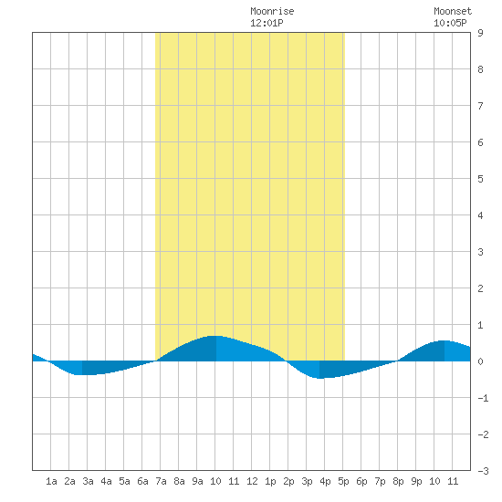  tide chart for Saturday, November 18, 2023