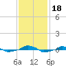  tide chart for Saturday, November 18, 2023