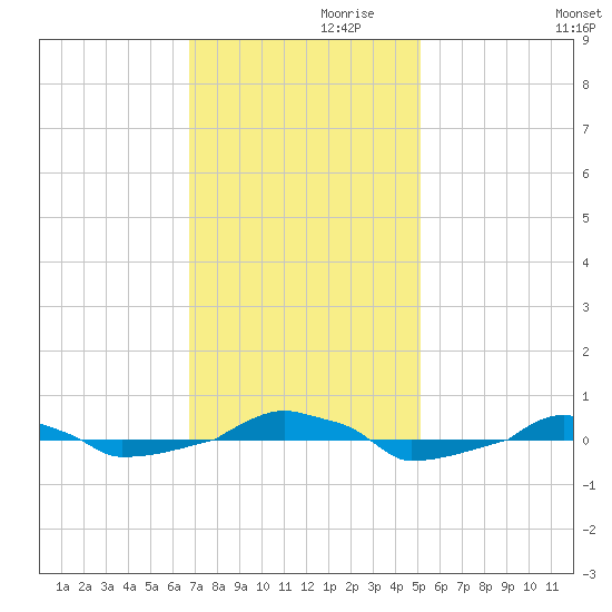  tide chart for Sunday, November 19, 2023