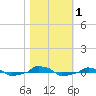  tide chart for Wednesday, November 1, 2023