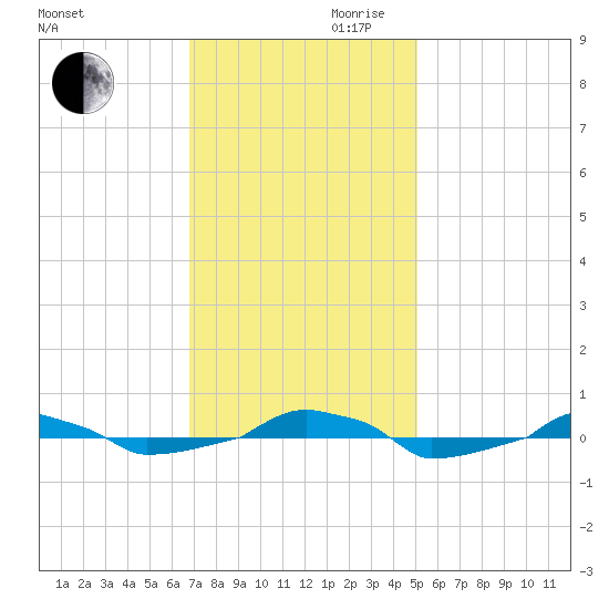  tide chart for Monday, November 20, 2023