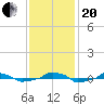  tide chart for Monday, November 20, 2023