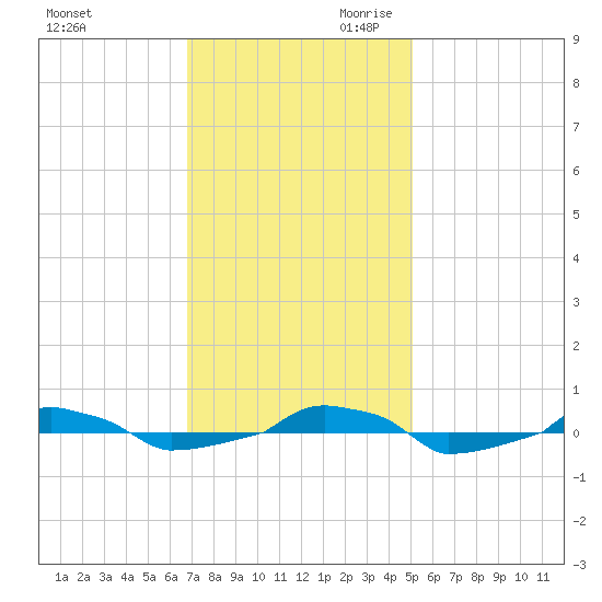  tide chart for Tuesday, November 21, 2023