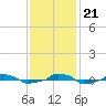  tide chart for Tuesday, November 21, 2023
