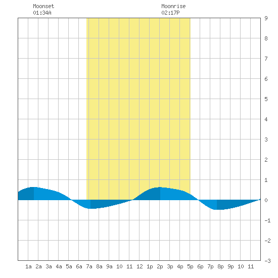  tide chart for Wednesday, November 22, 2023