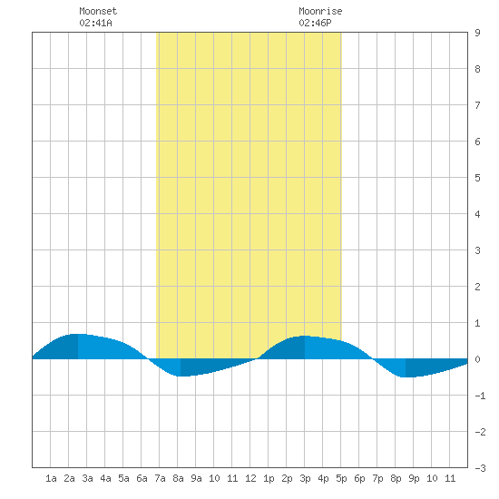  tide chart for Thursday, November 23, 2023