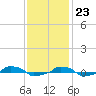  tide chart for Thursday, November 23, 2023