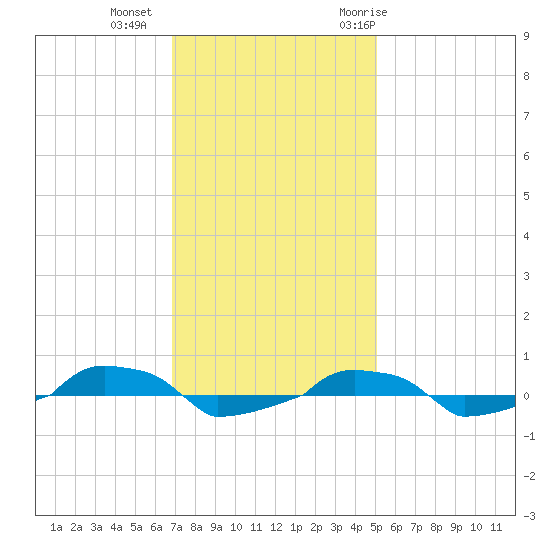  tide chart for Friday, November 24, 2023