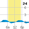  tide chart for Friday, November 24, 2023