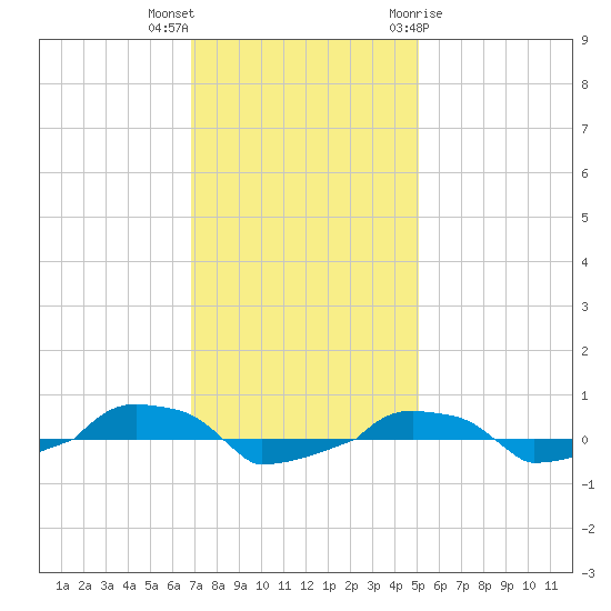  tide chart for Saturday, November 25, 2023
