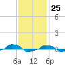  tide chart for Saturday, November 25, 2023