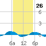  tide chart for Sunday, November 26, 2023