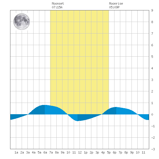  tide chart for Monday, November 27, 2023