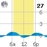  tide chart for Monday, November 27, 2023