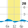  tide chart for Tuesday, November 28, 2023