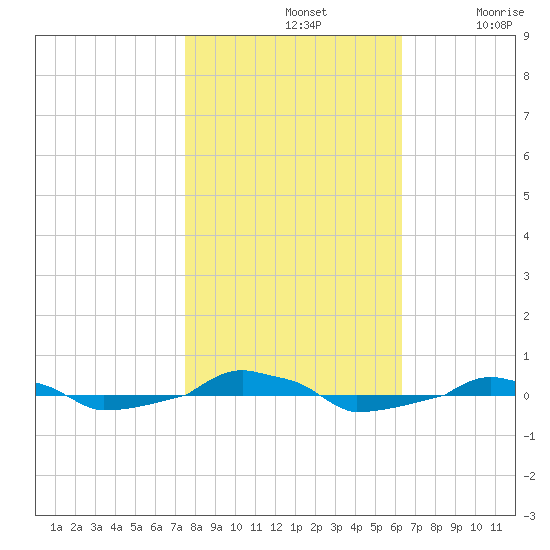  tide chart for Thursday, November 2, 2023