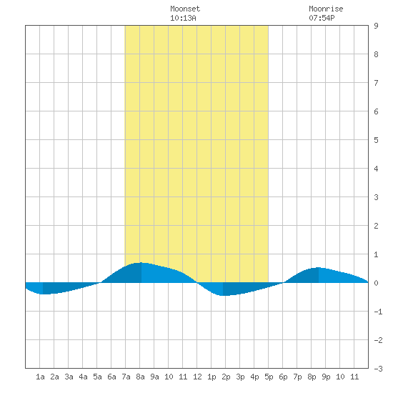 tide chart for Thursday, November 30, 2023