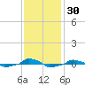  tide chart for Thursday, November 30, 2023