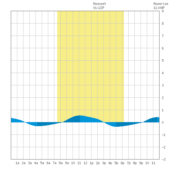  tide chart for Friday, November 3, 2023