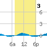  tide chart for Friday, November 3, 2023