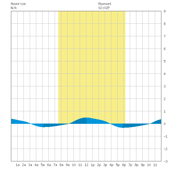  tide chart for Saturday, November 4, 2023