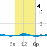  tide chart for Saturday, November 4, 2023