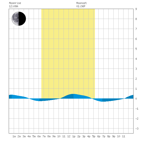  tide chart for Sunday, November 5, 2023