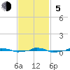  tide chart for Sunday, November 5, 2023