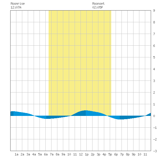  tide chart for Monday, November 6, 2023