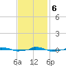  tide chart for Monday, November 6, 2023