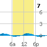  tide chart for Tuesday, November 7, 2023