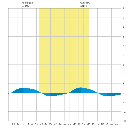  tide chart for Thursday, November 9, 2023