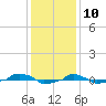  tide chart for Sunday, December 10, 2023