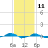  tide chart for Monday, December 11, 2023