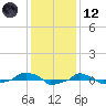  tide chart for Tuesday, December 12, 2023