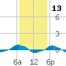  tide chart for Wednesday, December 13, 2023
