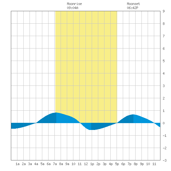  tide chart for Thursday, December 14, 2023