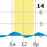  tide chart for Thursday, December 14, 2023