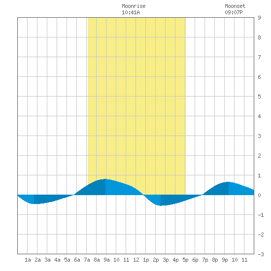  tide chart for Saturday, December 16, 2023
