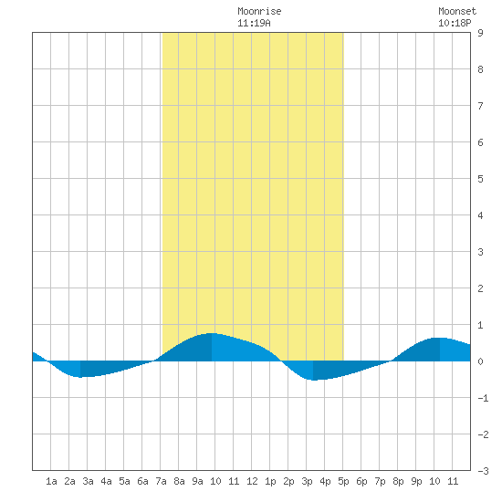  tide chart for Sunday, December 17, 2023