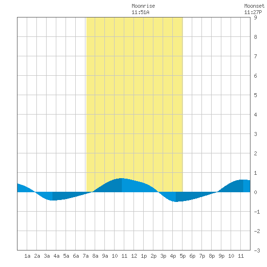  tide chart for Monday, December 18, 2023