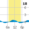  tide chart for Monday, December 18, 2023