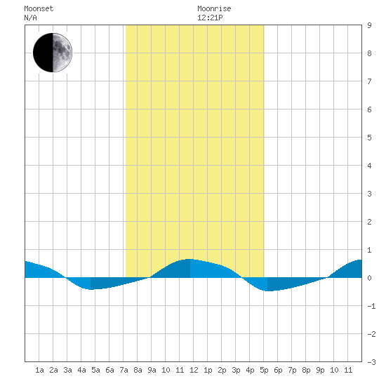  tide chart for Tuesday, December 19, 2023