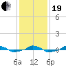  tide chart for Tuesday, December 19, 2023